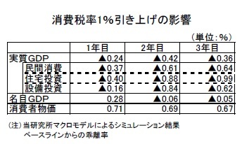 消費税率1％引き上げの影響