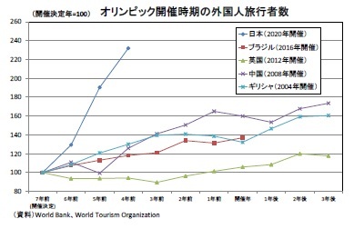 オリンピック開催時期の外国人旅行者数