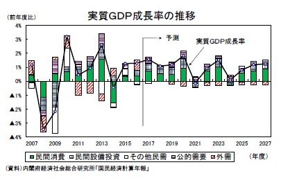 実質GDP成長率の推移
