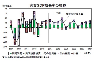 実質ＧＤＰ成長率の推移