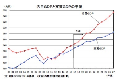 名目ＧＤＰと実質ＧＤＰの予測