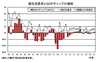 潜在成長率とＧＤＰギャップの推移