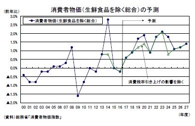 消費者物価（生鮮食品を除く総合）の予測