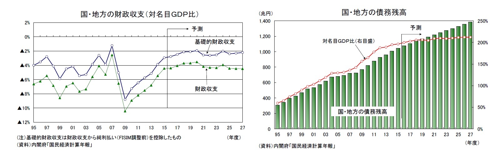 国・地方の財政収支(対名目GDP比)/国・地方の債務残高