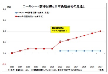 コールレート誘導目標と日本長期金利の見通し