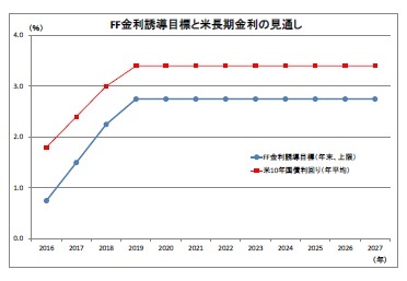 FF金利誘導目標と米長期金利の見通し