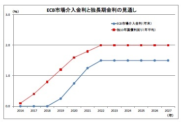 ECB市場介入金利と独長期金利の見通し