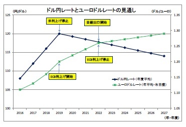 ドル円レートとユーロドルレートの見通し