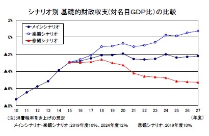 シナリオ別基礎的財政収支(対名目GDP比)の比較