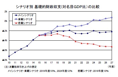 シナリオ別基礎的財政収支(対名目ＧＤＰ比）の比較