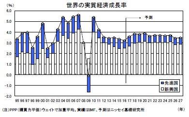 世界の実質経済成長率