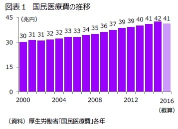 図表1 国民医療費の推移