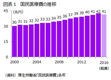 図表１　国民医療費の推移