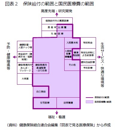 図表2 保険給付の範囲と国民医療費の範囲