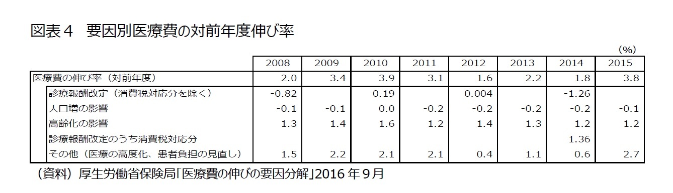 図表４　要因別医療費の対前年度伸び率
