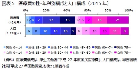 図表５　医療費の性・年齢別構成と人口構成（2015年）
