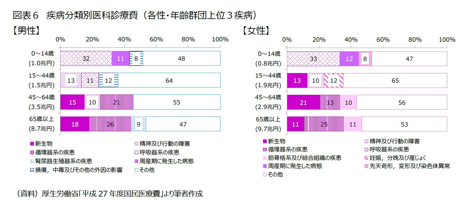 図表6 疾病分類別医科診療費(各性・年齢群団上位3疾病)
