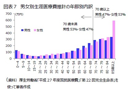 図表７　男女別生涯医療費推計の年齢別内訳