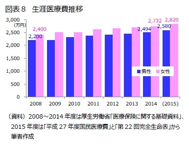 図表８　生涯医療費推移