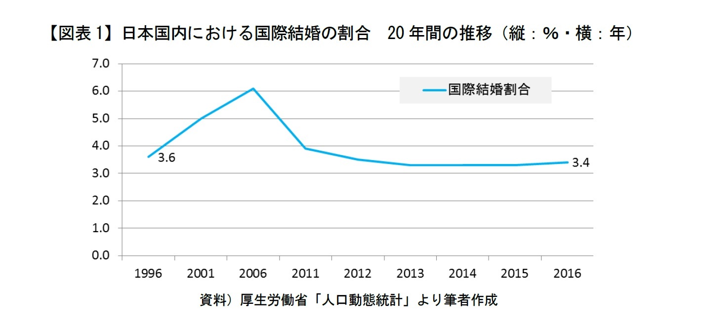 【図表1】日本国内における国際結婚の割合　20年間の推移（縦：％・横：年）