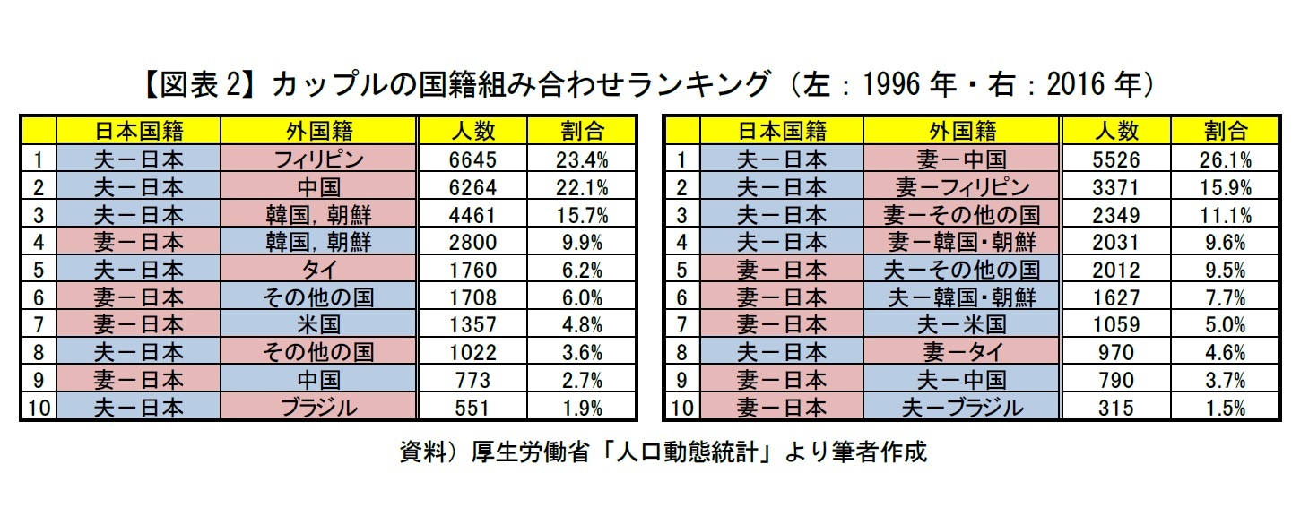 【図表2】カップルの国籍組み合わせランキング（左：1996年・右：2016年）