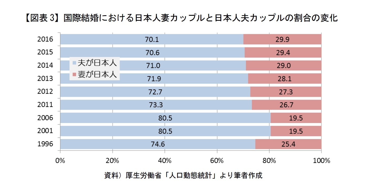 日本国内における 国際結婚 この年の推移 未婚化社会データ考察 その先に在る運命の人 ニッセイ基礎研究所