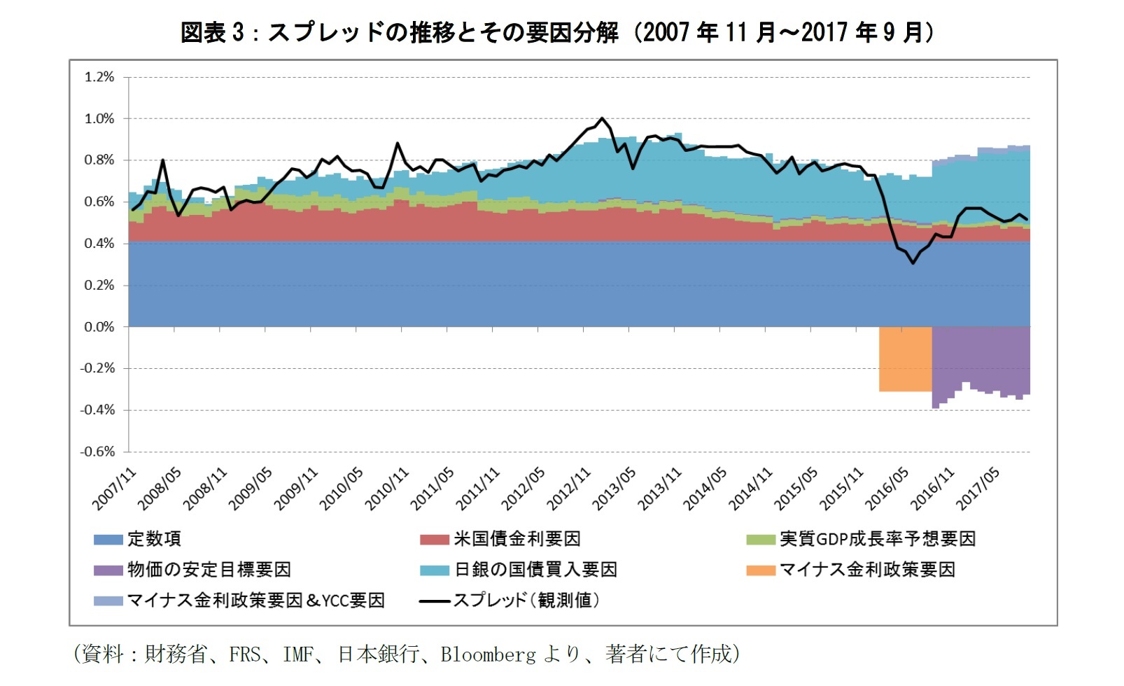 図表3：スプレッドの推移とその要因分解（2007年11月～2017年9月）