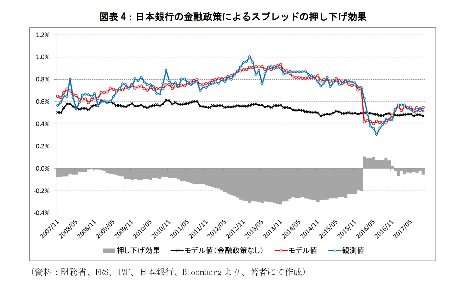 図表4：日本銀行の金融政策によるスプレッドの押し下げ効果