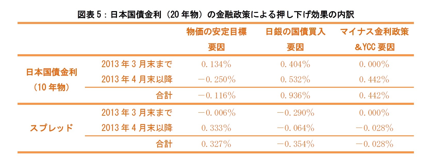 図表5：日本国債金利（20年物）の金融政策による押し下げ効果の内訳