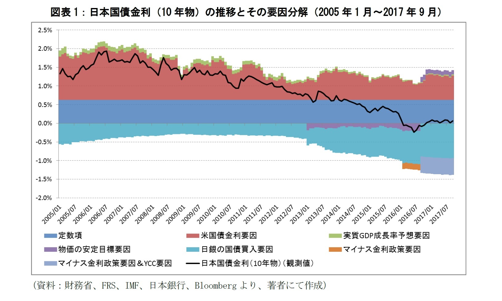 図表1：日本国債金利（10年物）の推移とその要因分解（2005年1月～2017年9月）