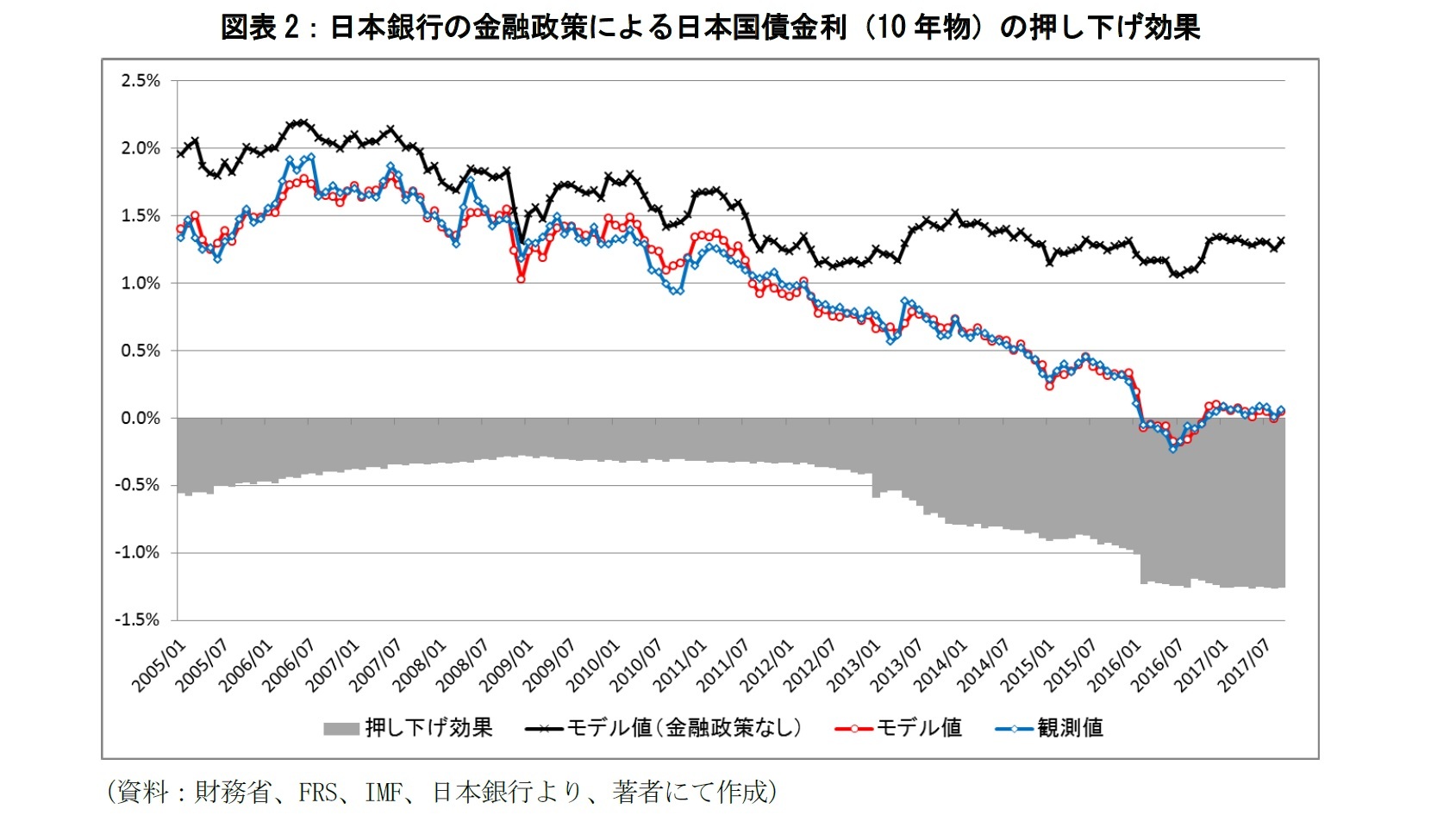 図表2：日本銀行の金融政策による日本国債金利（10年物）の押し下げ効果