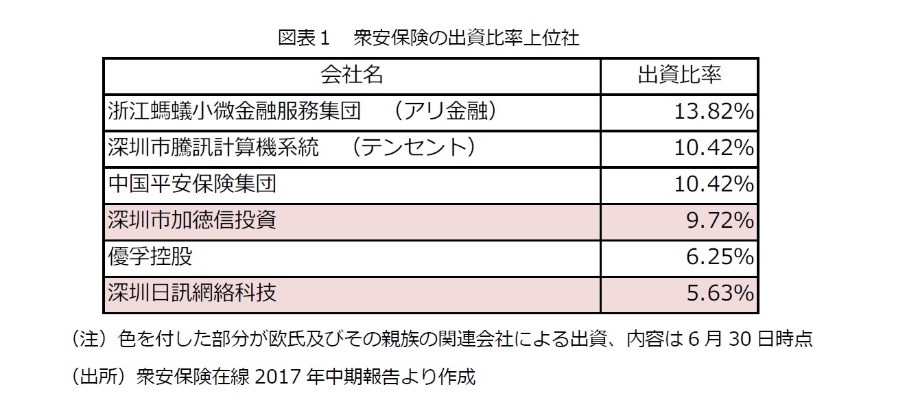 図表１　衆安保険の出資比率上位社