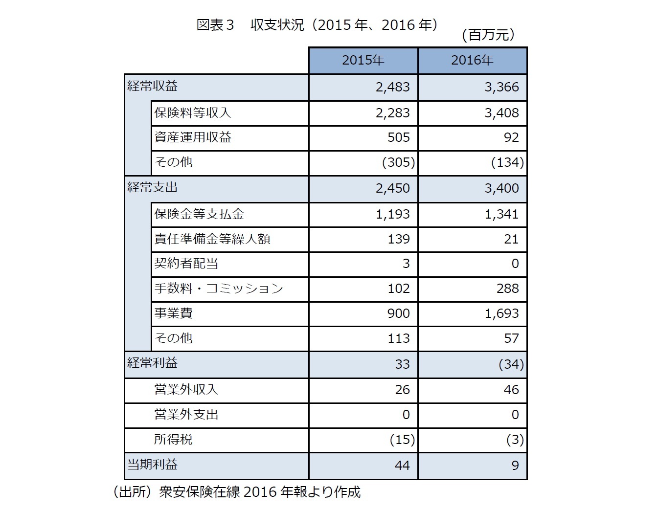 図表３　収支状況（2015年、2016年）