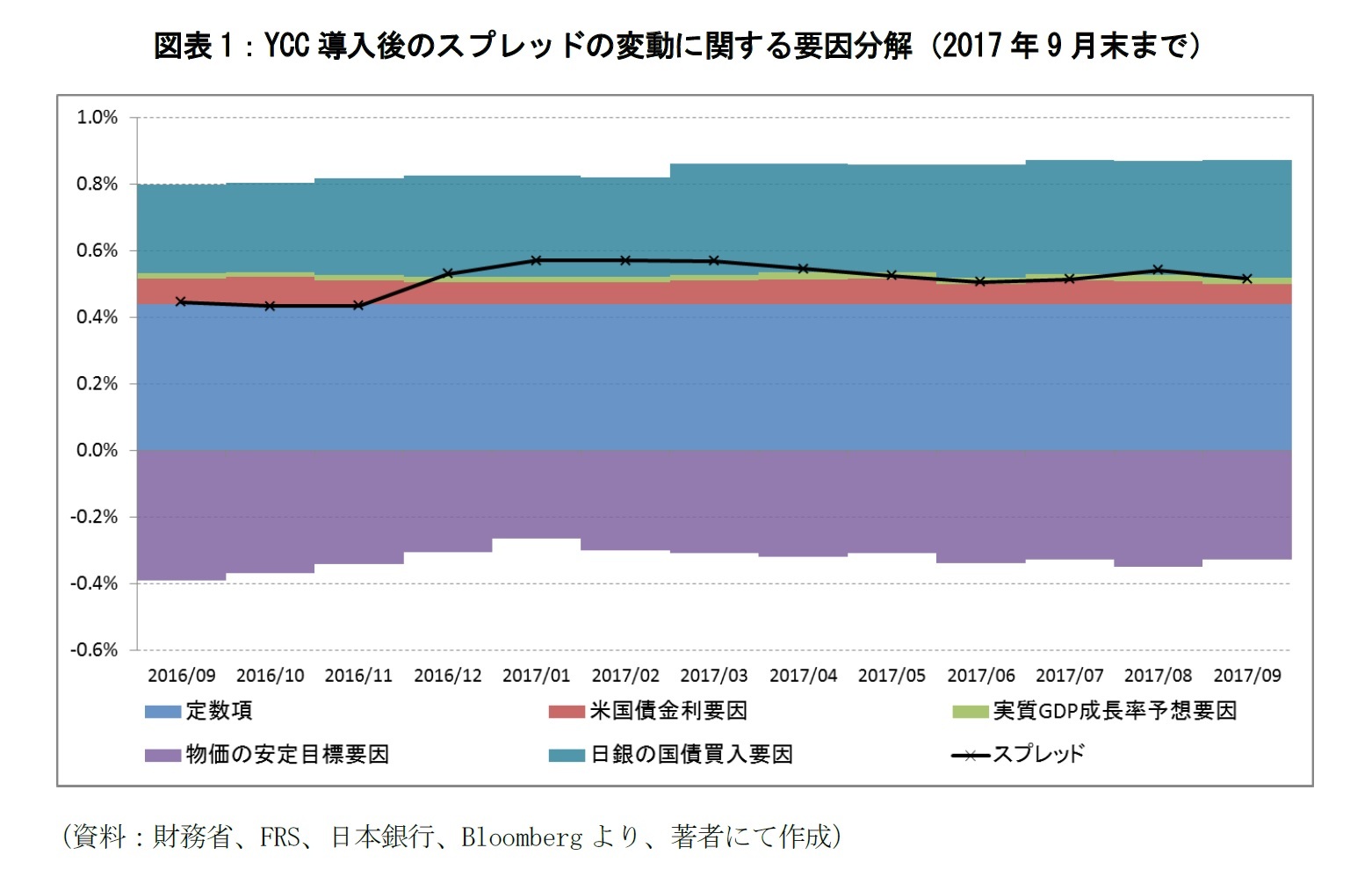 図表1:YCC導入後のスプレッドの変動に関する要因分解(2017年9月末まで)