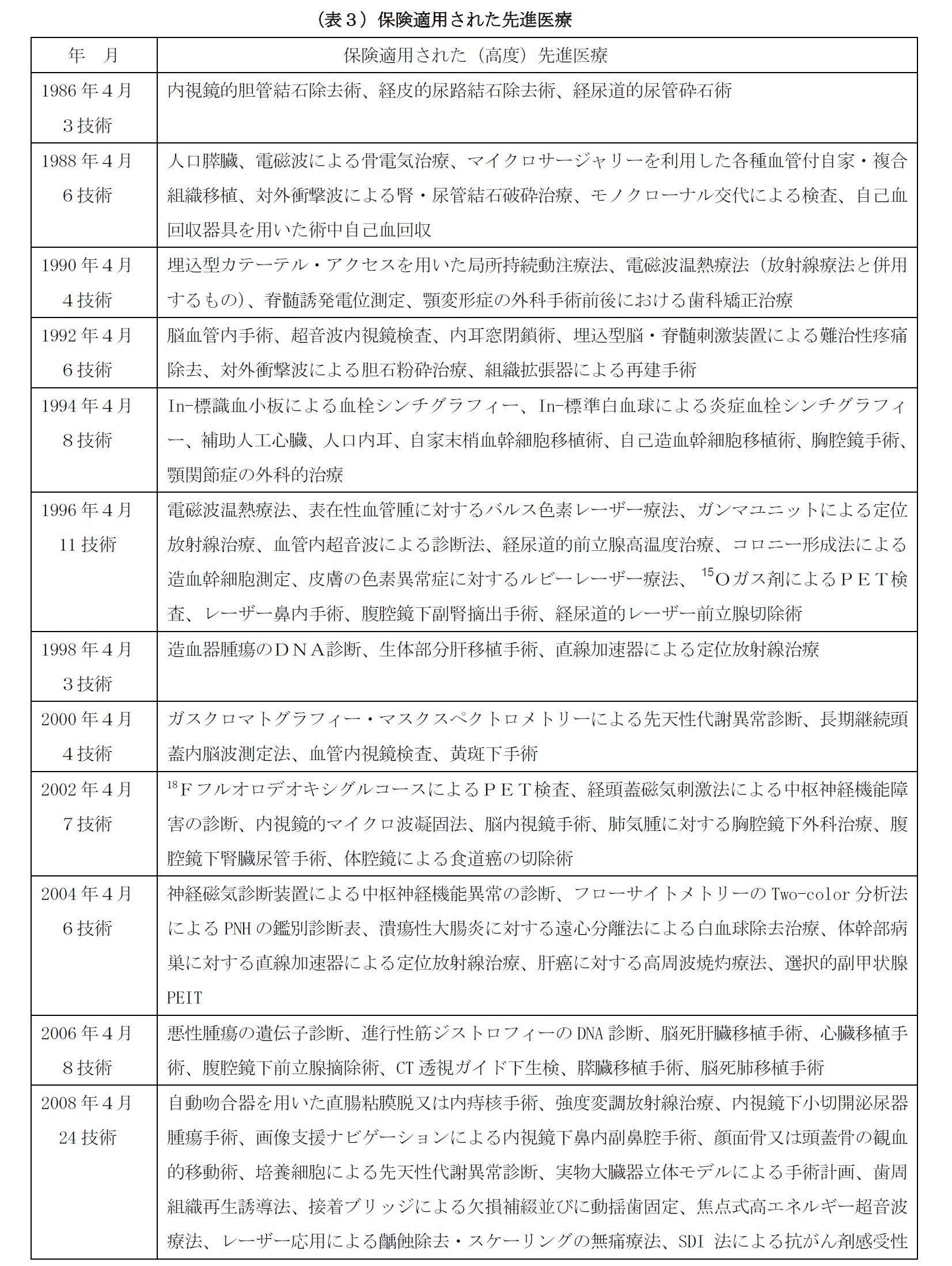 （表３）保険適用された先進医療1