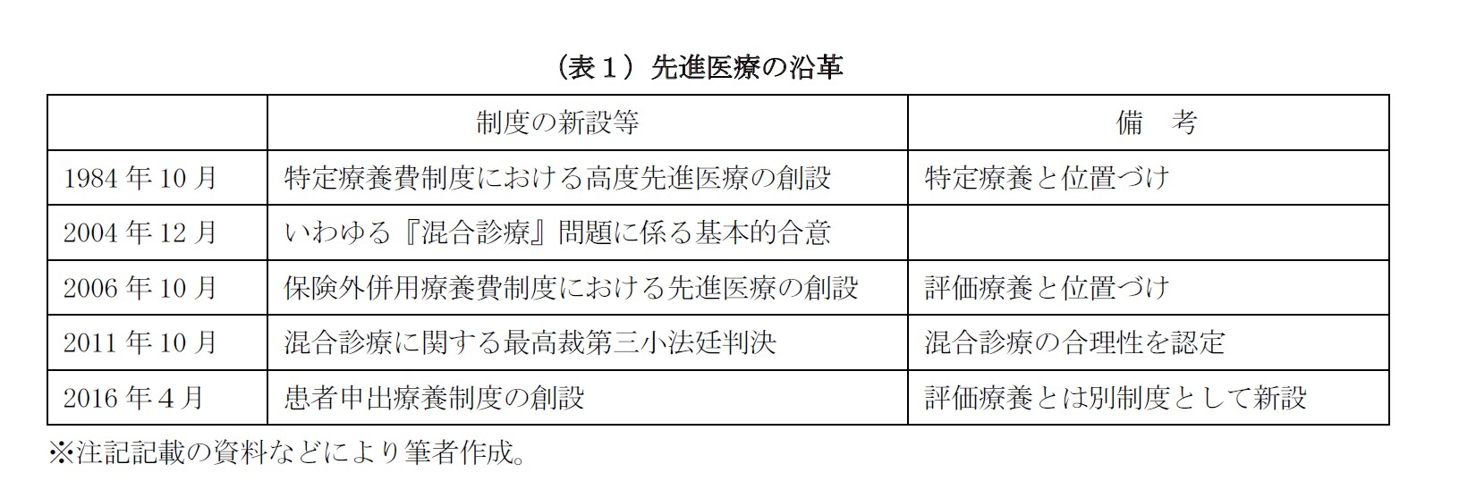 （表１）先進医療の沿革