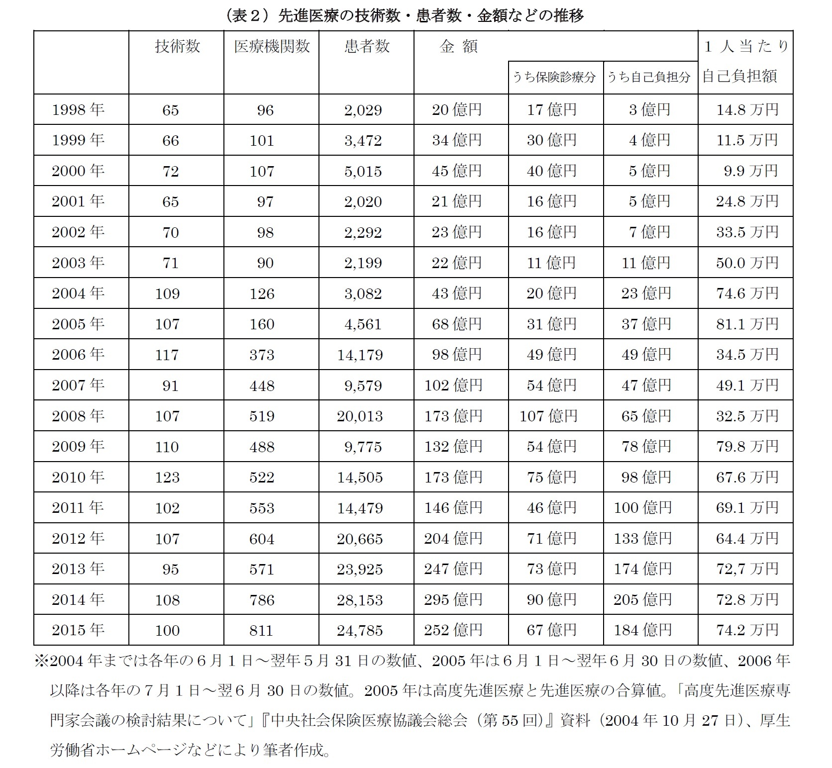 （表２）先進医療の技術数・患者数・金額などの推移