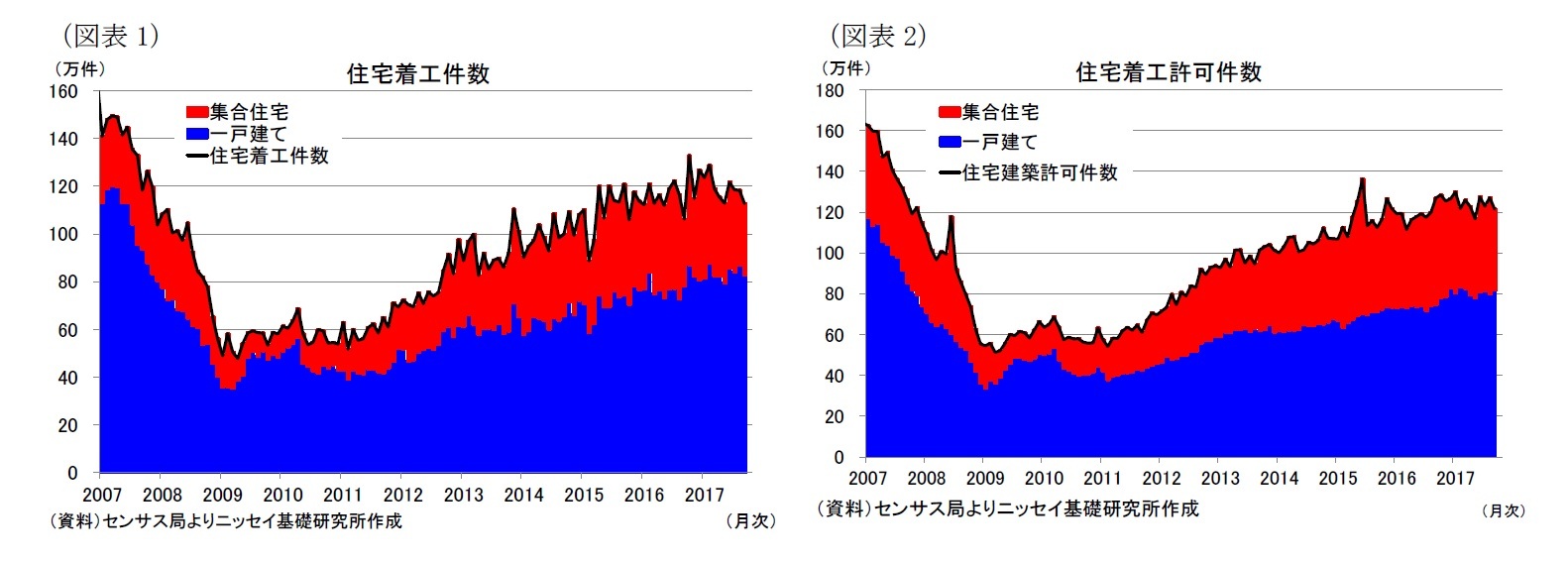 （図表1）住宅着工件数/（図表2）住宅着工許可件数