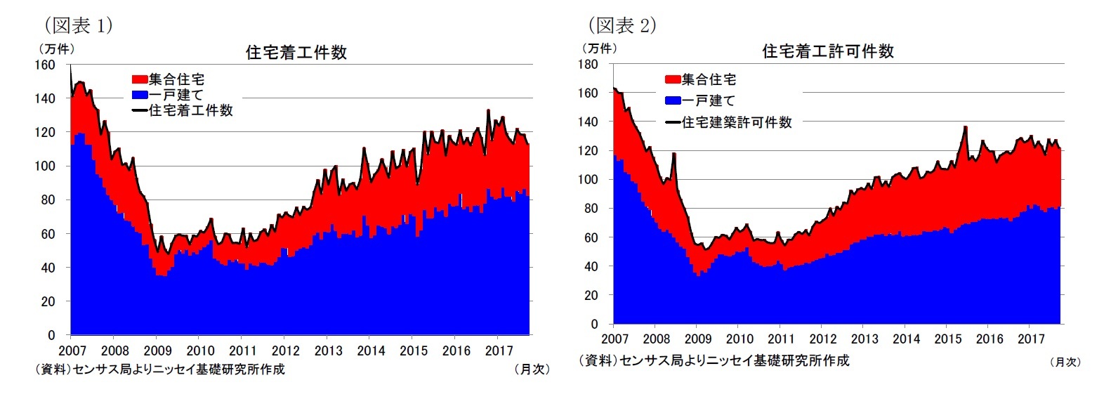 (図表1)住宅着工件数/(図表2)住宅着工許可件数