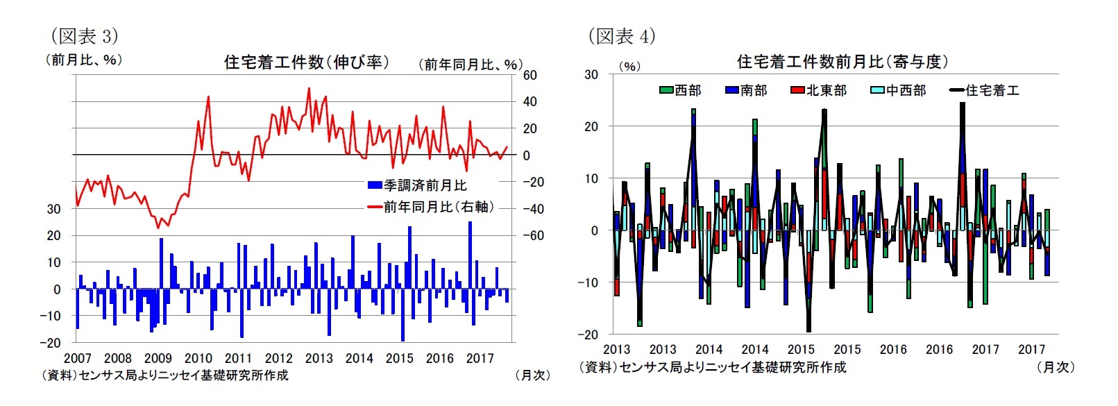 （図表3）住宅着工件数（伸び率）/（図表4）住宅着工件数前月比（寄与度）