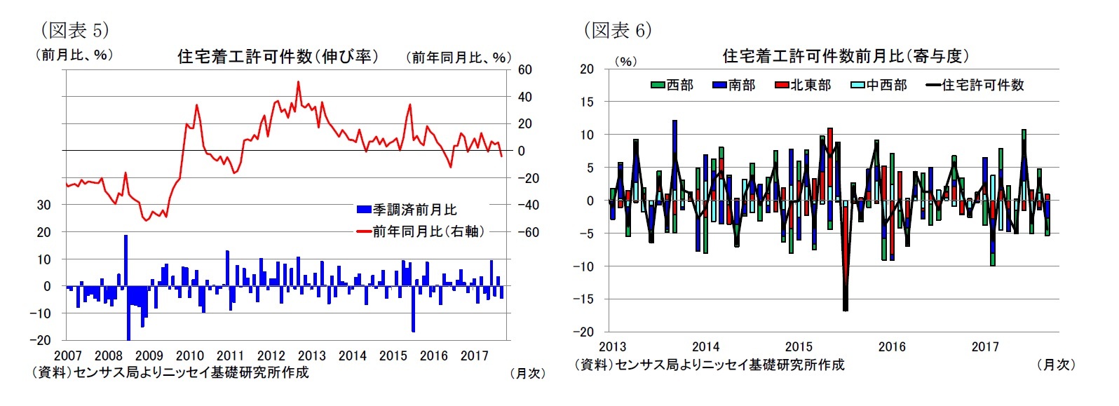 (図表5)住宅着工許可件数(伸び率)/(図表6)住宅着工許可件数前月比(寄与度)
