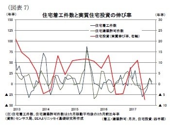 （図表7）住宅着工件数と実質住宅投資の伸び率