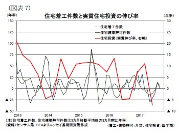 (図表7)住宅着工件数と実質住宅投資の伸び率