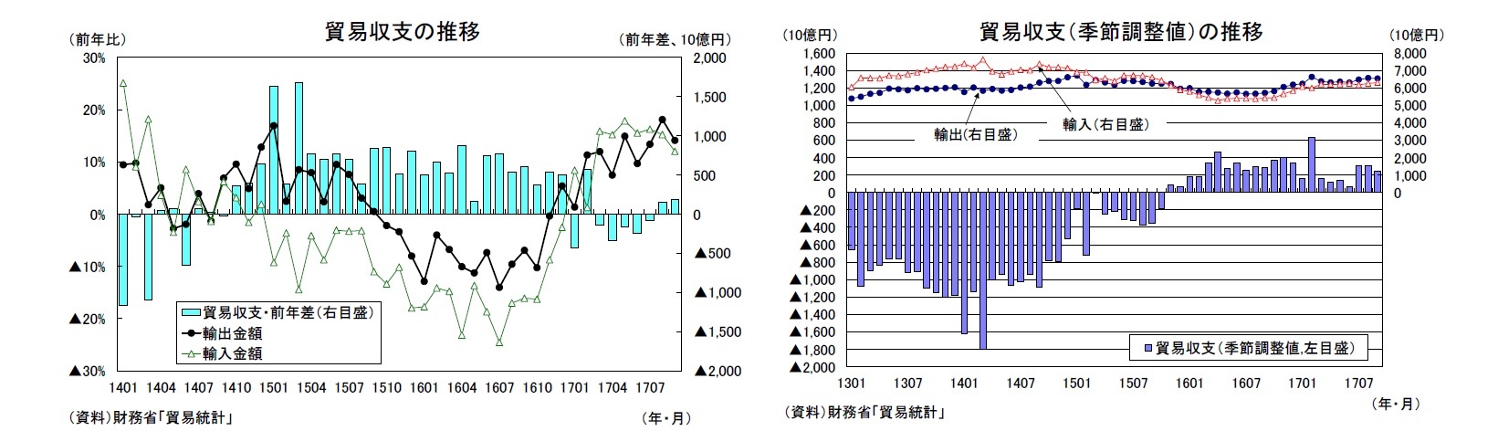 貿易収支の推移/貿易収支（季節調整値）の推移