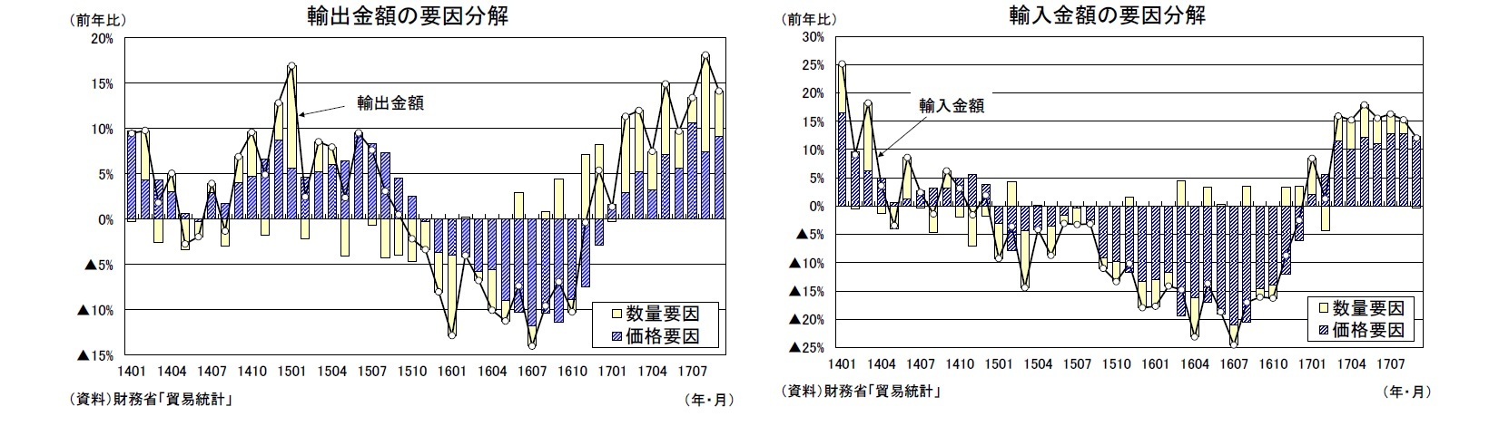 輸出金額の要因分解/輸入金額の要因分解