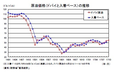 原油価格（ドバイと入着ベース）の推移