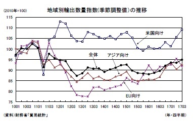 地域別輸出数量指数(季節調整値)の推移