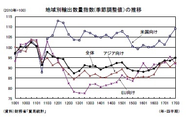 地域別輸出数量指数(季節調整値）の推移