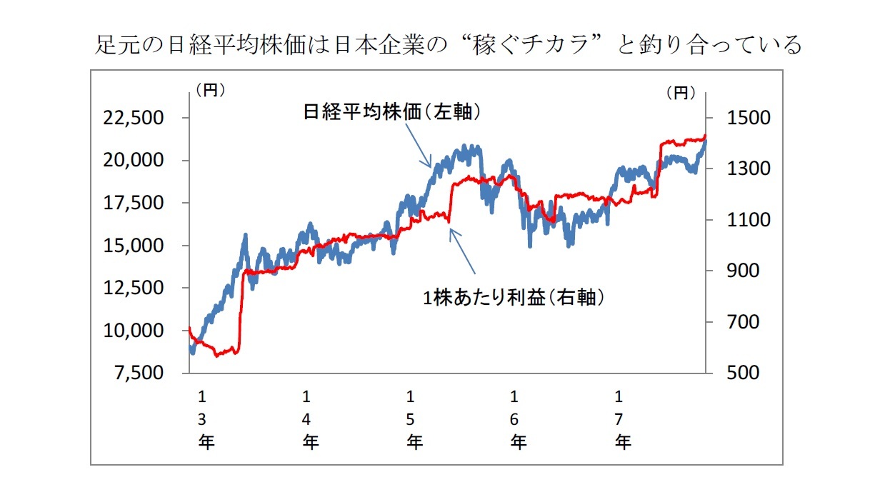 足元の日経平均株価は日本企業の“稼ぐチカラ”と釣り合っている