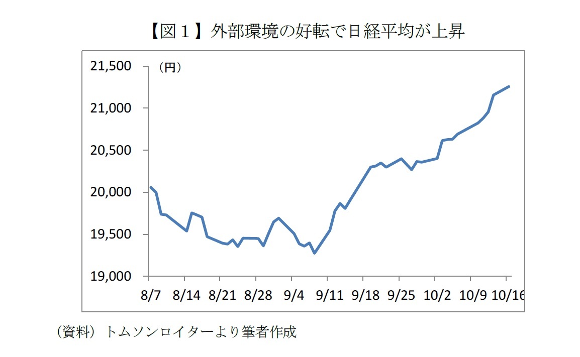 【図１】外部環境の好転で日経平均が上昇